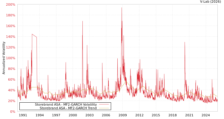 graph of Storebrand ASA MF2-GARCH