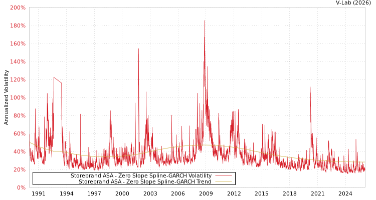 graph of Storebrand ASA S0GARCH