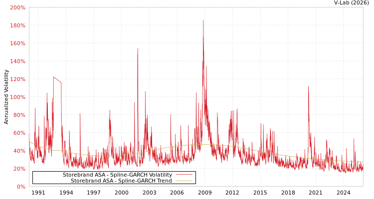 graph of Storebrand ASA SGARCH