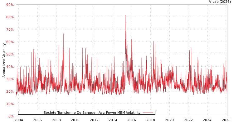 graph of Societe Tunisienne De Banque APMEM