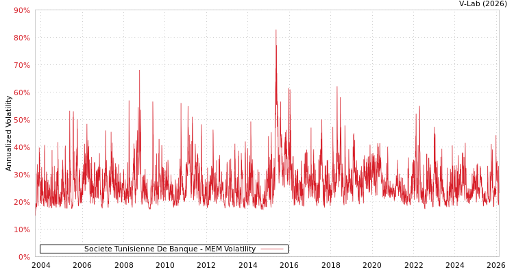 graph of Societe Tunisienne De Banque MEM