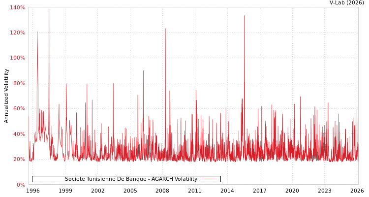 graph of Societe Tunisienne De Banque AGARCH