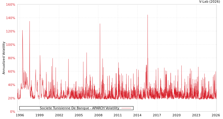 graph of Societe Tunisienne De Banque APARCH