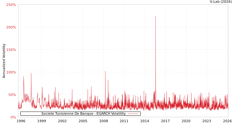 graph of Societe Tunisienne De Banque EGARCH