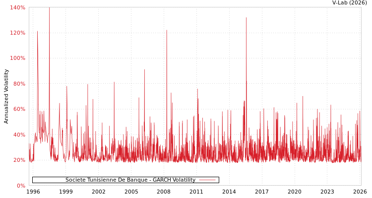 graph of Societe Tunisienne De Banque GARCH