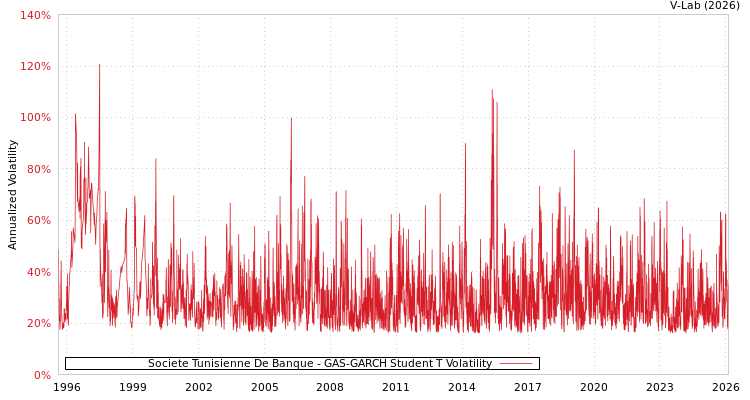 graph of Societe Tunisienne De Banque GAS-GARCH-T