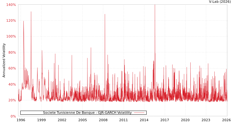 graph of Societe Tunisienne De Banque GJR-GARCH