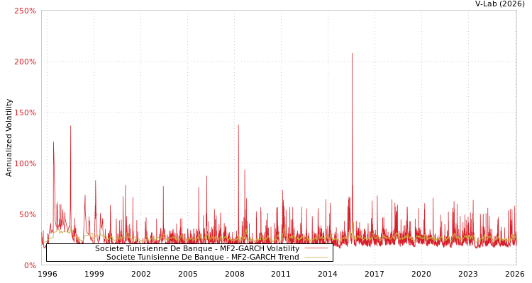 graph of Societe Tunisienne De Banque MF2-GARCH