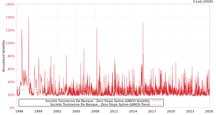 graph of Societe Tunisienne De Banque S0GARCH