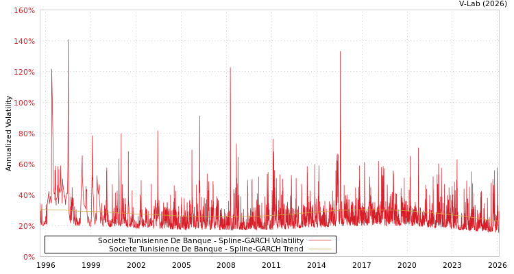 graph of Societe Tunisienne De Banque SGARCH