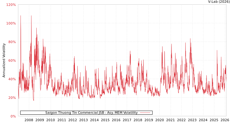 graph of Saigon Thuong Tin Commercial JSB AMEM