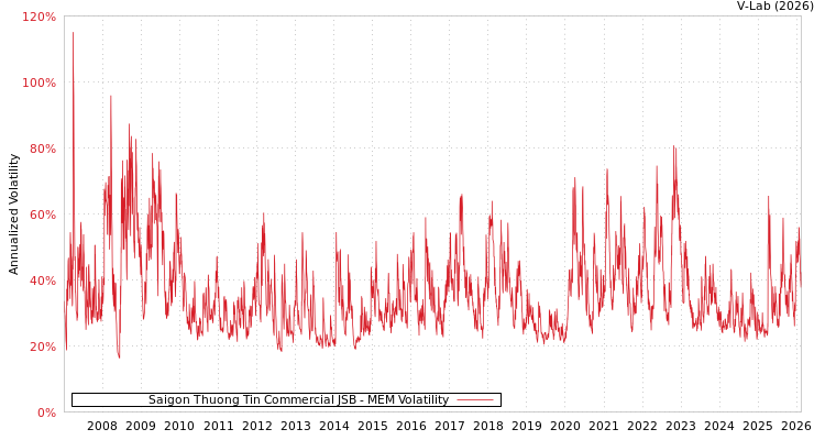 graph of Saigon Thuong Tin Commercial JSB MEM