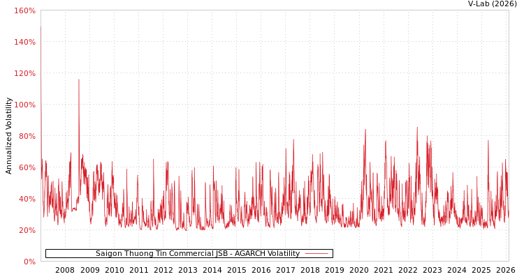 graph of Saigon Thuong Tin Commercial JSB AGARCH