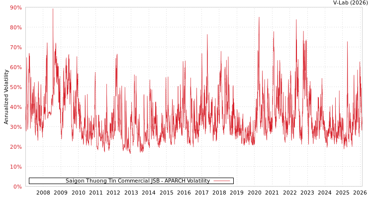 graph of Saigon Thuong Tin Commercial JSB APARCH