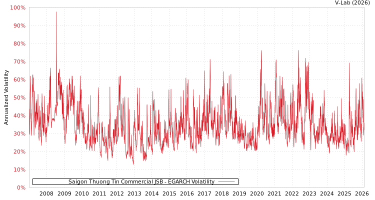 graph of Saigon Thuong Tin Commercial JSB EGARCH