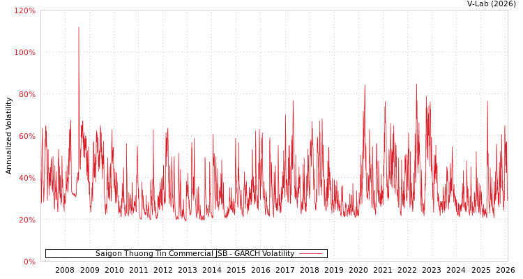 graph of Saigon Thuong Tin Commercial JSB GARCH