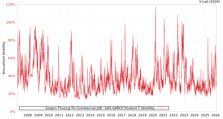 graph of Saigon Thuong Tin Commercial JSB GAS-GARCH-T
