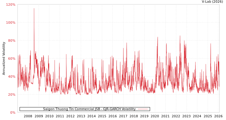 graph of Saigon Thuong Tin Commercial JSB GJR-GARCH