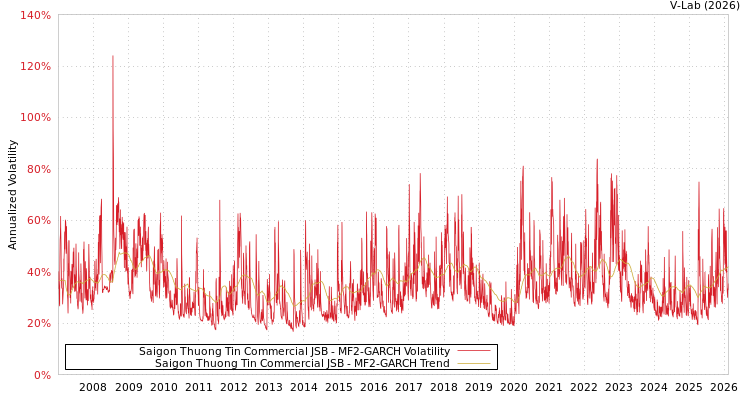 graph of Saigon Thuong Tin Commercial JSB MF2-GARCH