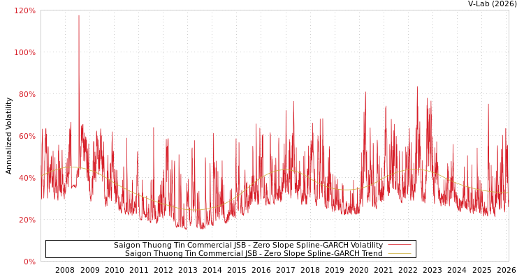 graph of Saigon Thuong Tin Commercial JSB S0GARCH