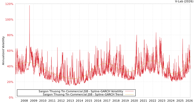 graph of Saigon Thuong Tin Commercial JSB SGARCH