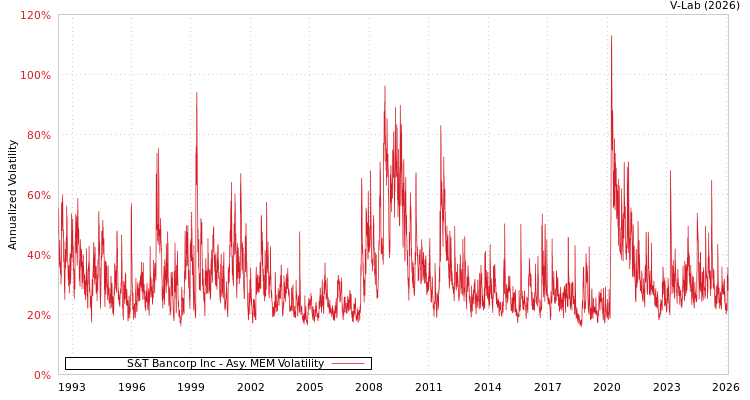 graph of S&T Bancorp Inc AMEM