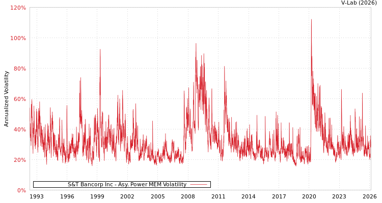 graph of S&T Bancorp Inc APMEM