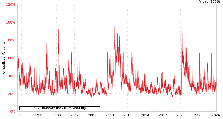 graph of S&T Bancorp Inc MEM