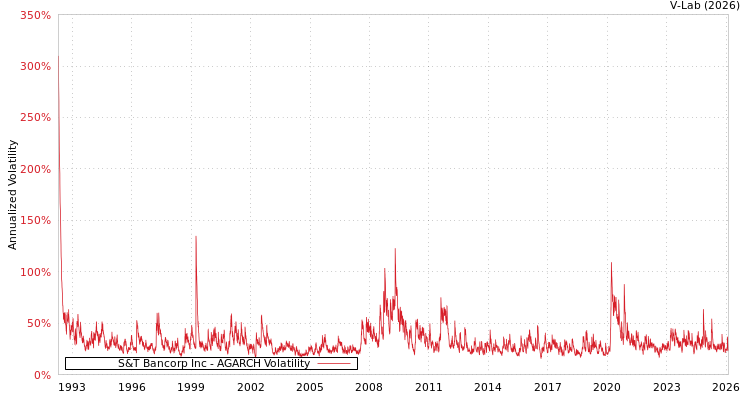 graph of S&T Bancorp Inc AGARCH