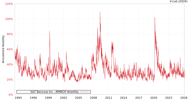 graph of S&T Bancorp Inc APARCH