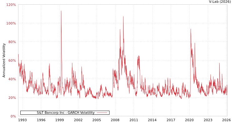 graph of S&T Bancorp Inc GARCH