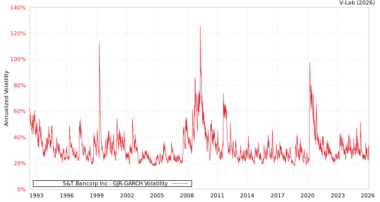 graph of S&T Bancorp Inc GJR-GARCH