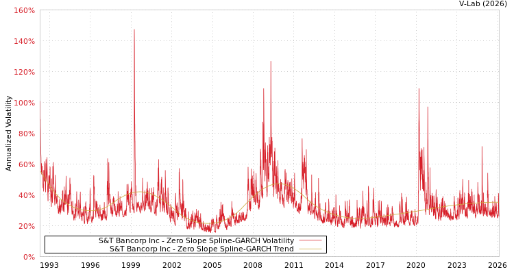 graph of S&T Bancorp Inc S0GARCH