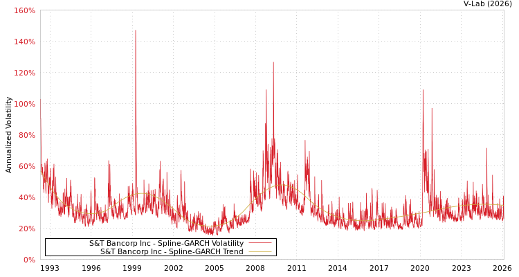 graph of S&T Bancorp Inc SGARCH