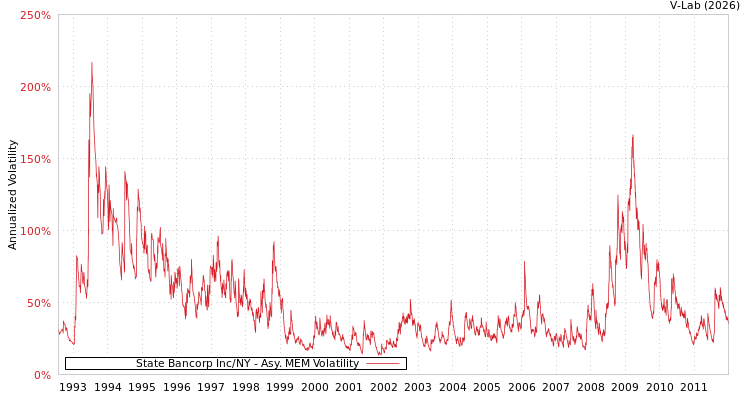 graph of State Bancorp Inc/NY AMEM