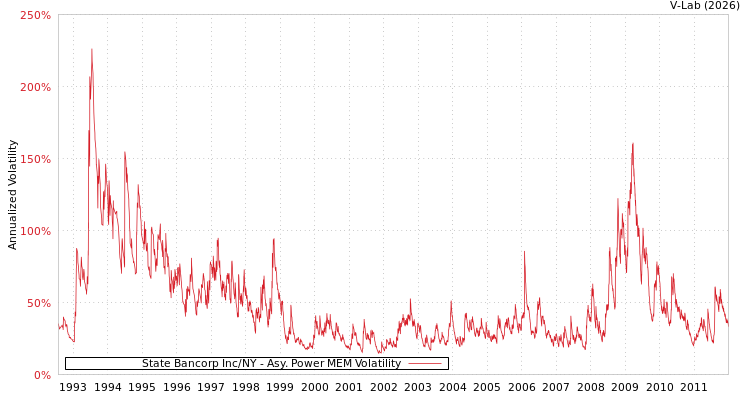 graph of State Bancorp Inc/NY APMEM