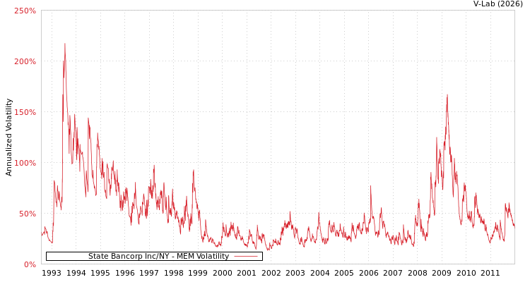 graph of State Bancorp Inc/NY MEM