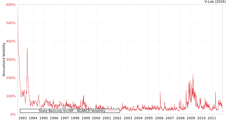 graph of State Bancorp Inc/NY AGARCH