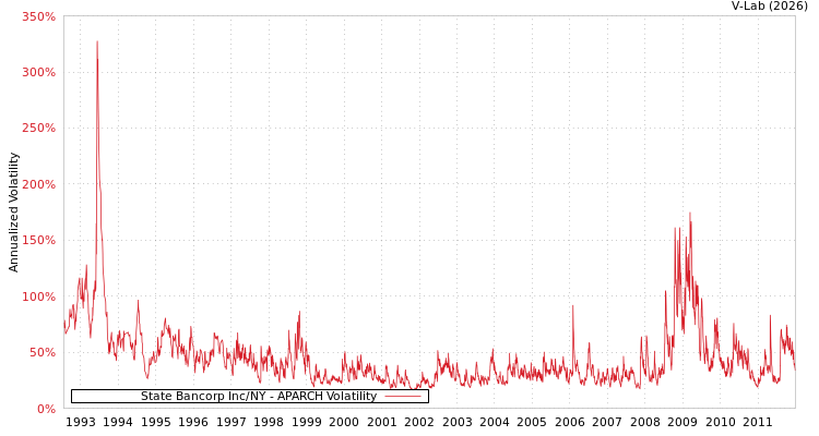 graph of State Bancorp Inc/NY APARCH