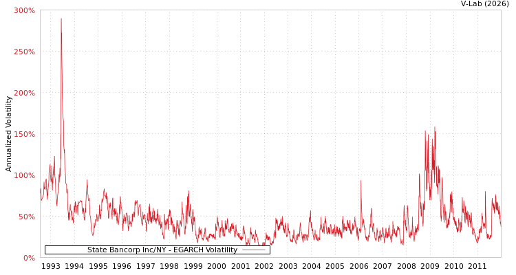 graph of State Bancorp Inc/NY EGARCH