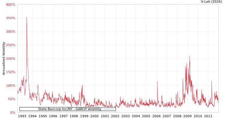 graph of State Bancorp Inc/NY GARCH