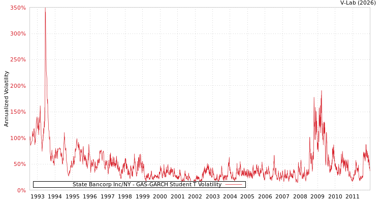 graph of State Bancorp Inc/NY GAS-GARCH-T