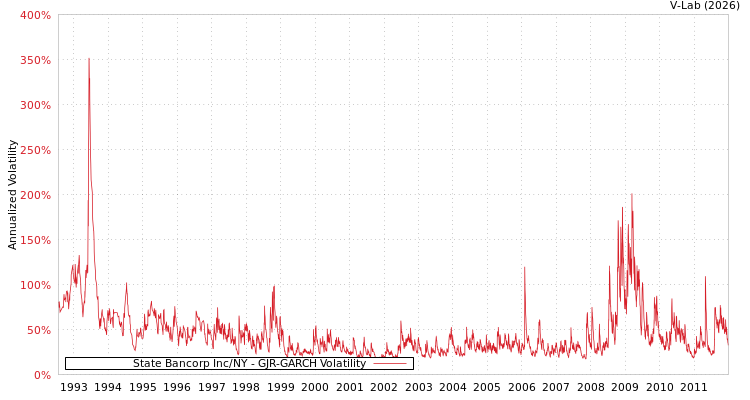 graph of State Bancorp Inc/NY GJR-GARCH