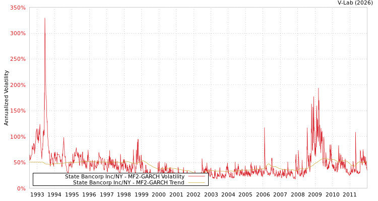 graph of State Bancorp Inc/NY MF2-GARCH