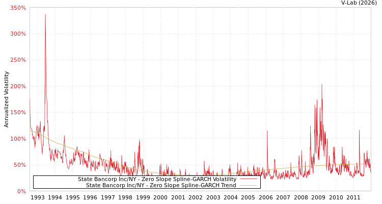 graph of State Bancorp Inc/NY S0GARCH