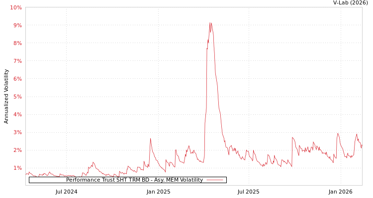 graph of Performance Trust SHT TRM BD AMEM