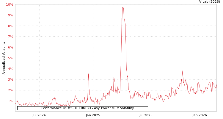 graph of Performance Trust SHT TRM BD APMEM