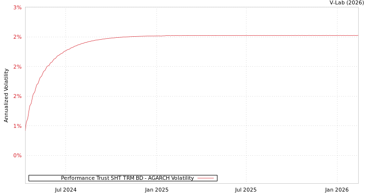 graph of Performance Trust SHT TRM BD AGARCH