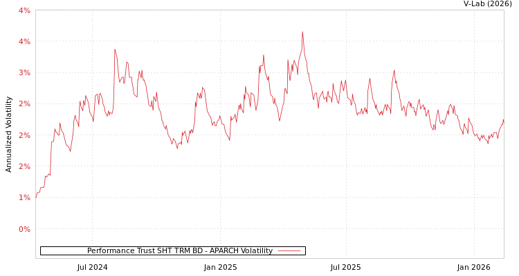 graph of Performance Trust SHT TRM BD APARCH