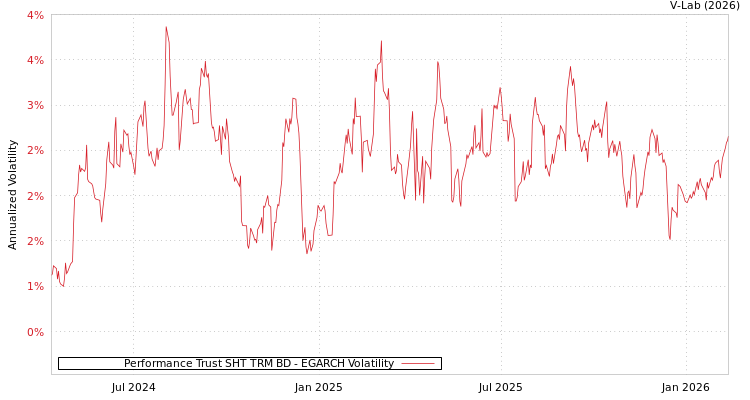 graph of Performance Trust SHT TRM BD EGARCH